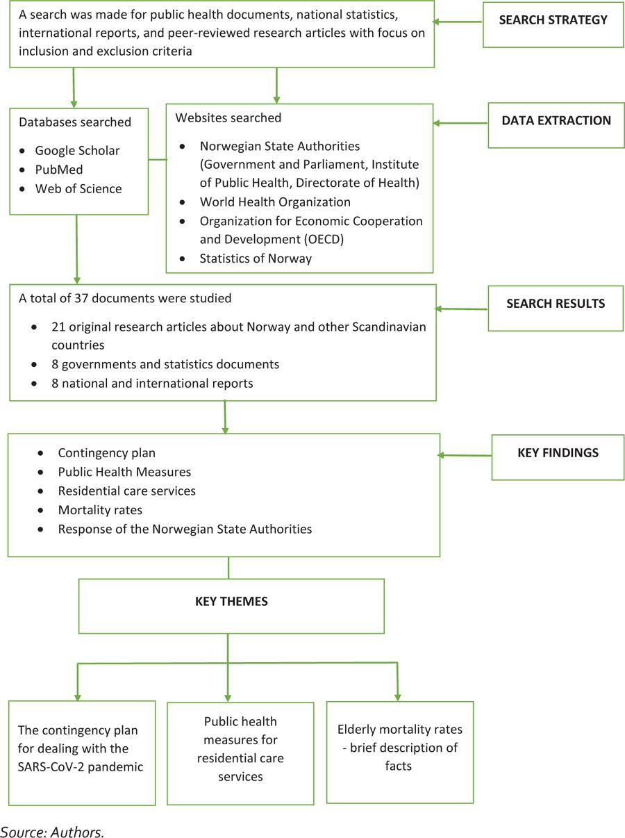 Description of the search strategy, data extraction and search results