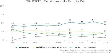 Trust towards Armenia courts