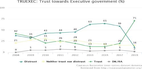 Trust towards executive government