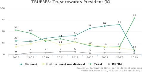 Trust towards president