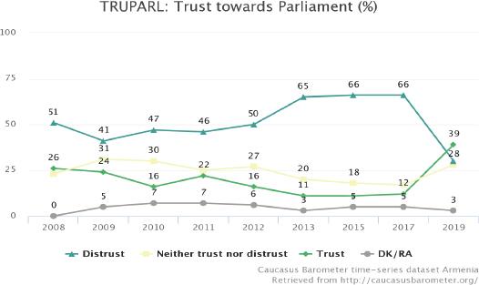 Trust towards parliament