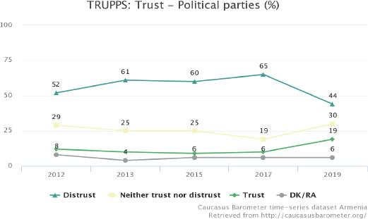 Trust in political parties