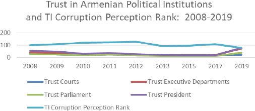 Trust and perceptions of corruption in Armenia: 2008–2019