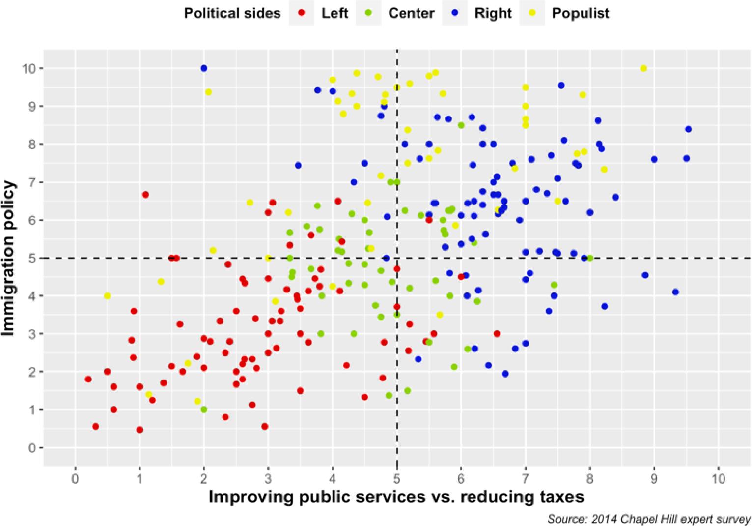 Distribution across the policy dimension of “immigration policy” and “improving public services versus reducing taxes” for ideological factions in 2014