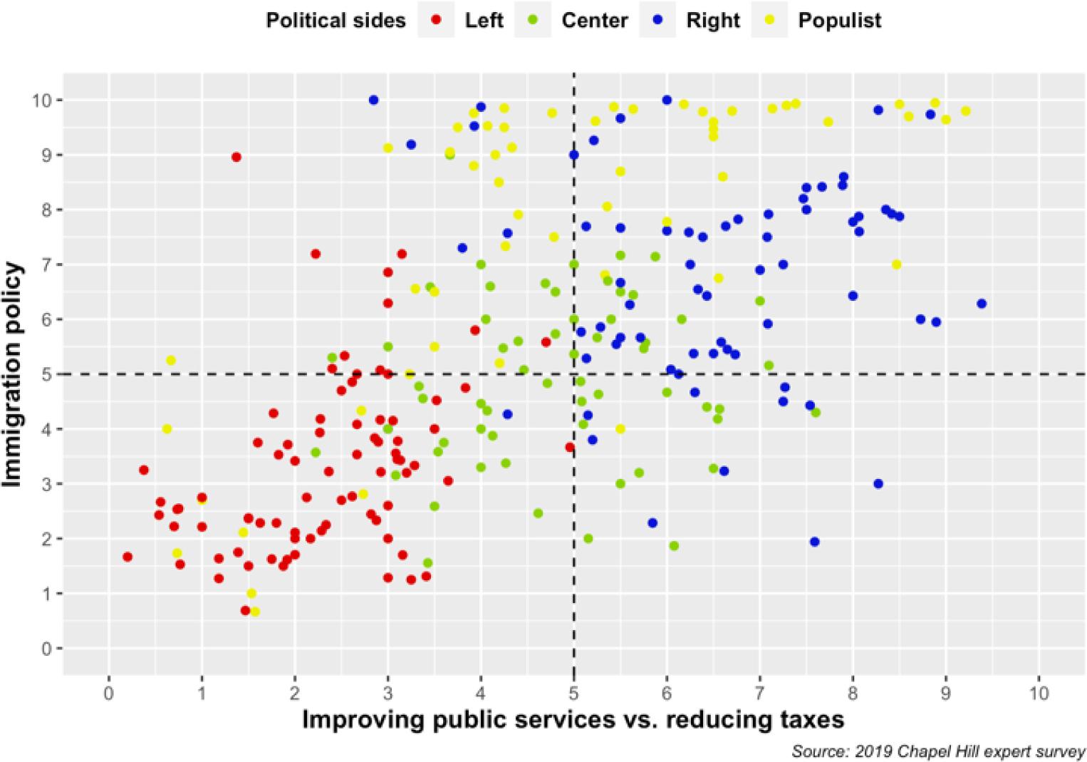 Distribution across the policy dimension of “immigration policy” and “improving public services versus reducing taxes” for ideological factions in 2019