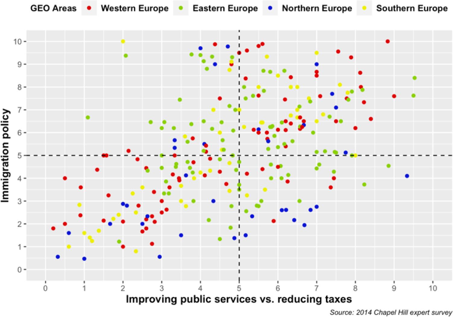 Distribution across the policy dimension of “immigration policy” and “improving public services versus reducing taxes” for geographical division in 2014