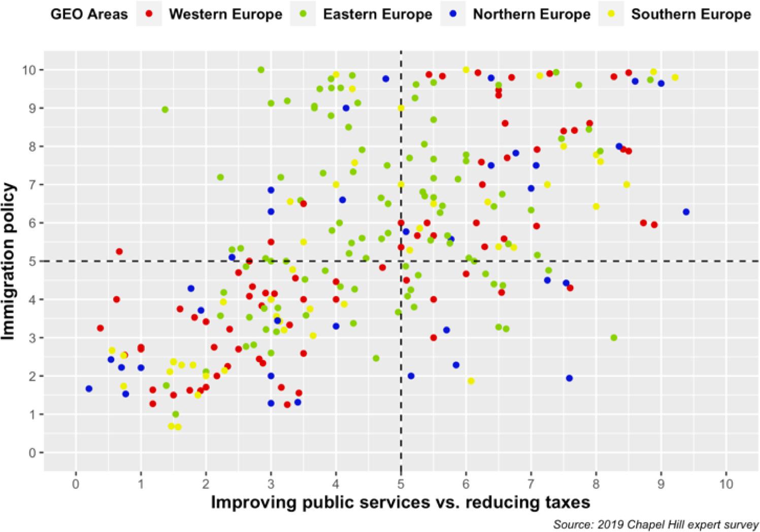 Distribution across the policy dimension of “immigration policy” and “improving public services versus reducing taxes” for geographical division in 2019.