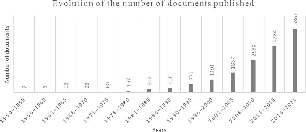 Bar chart with the absolute frequency of literature published from 1950 to 2021
