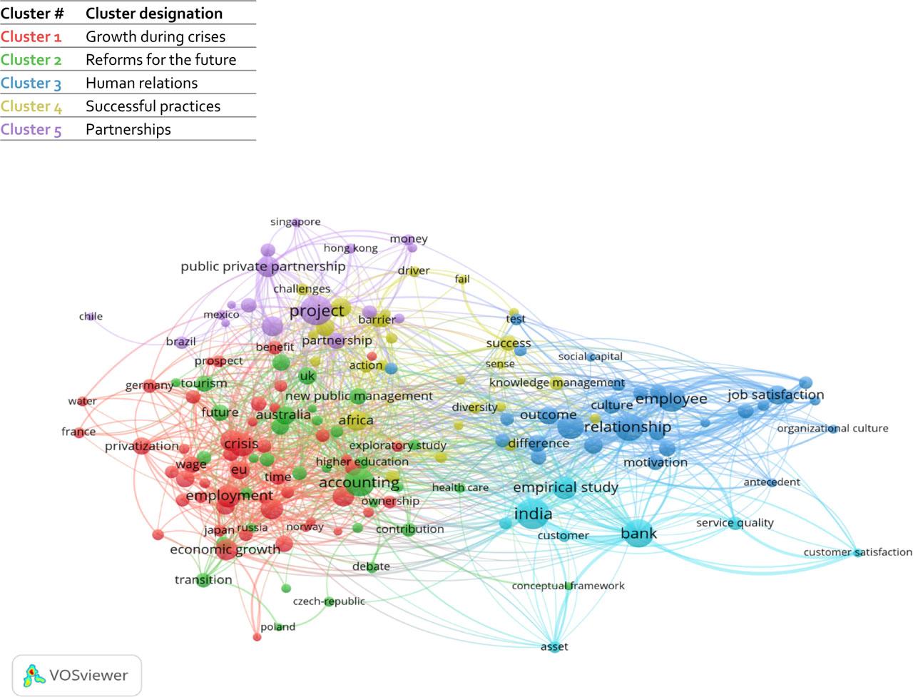 Term view of VOSviewer co-occurrence map