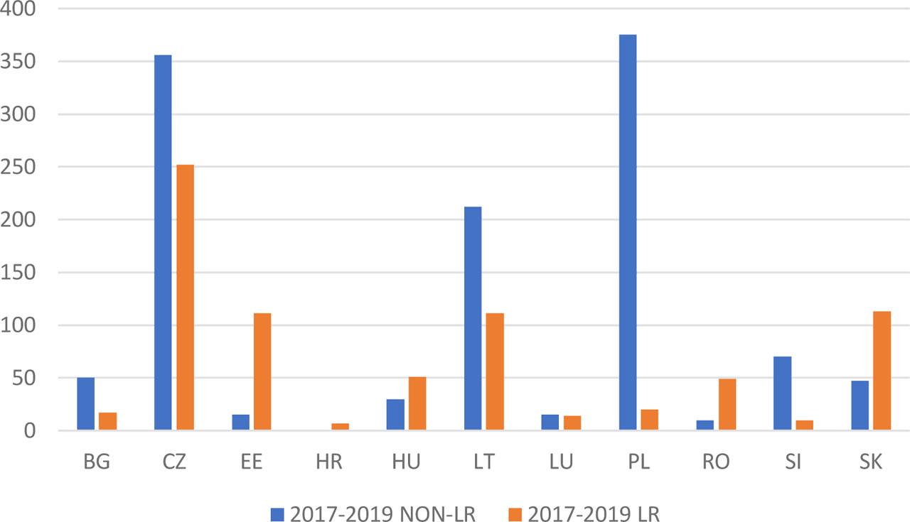 Number of non-long run procurement models and long-run procurement models of CEE countries (2017–2019)