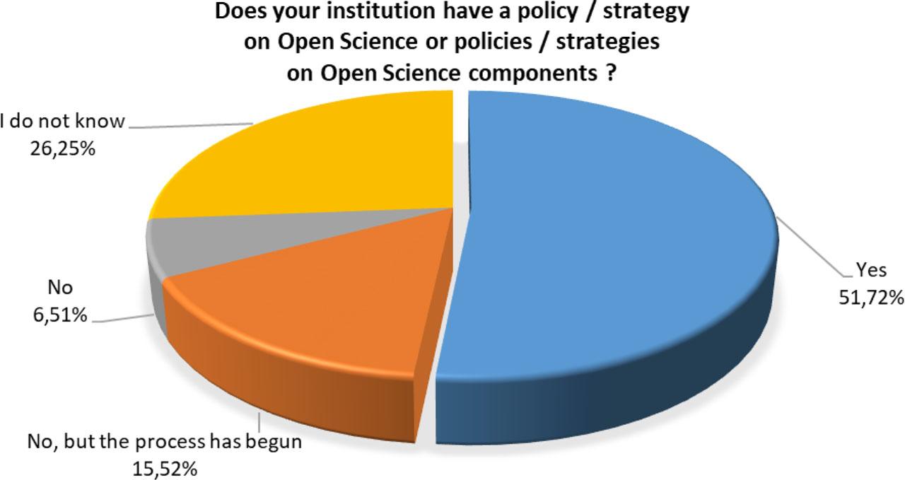 Presence of a policy or strategy on Open Science at the institutional levelSource: Elaborated by authors based on the survey results