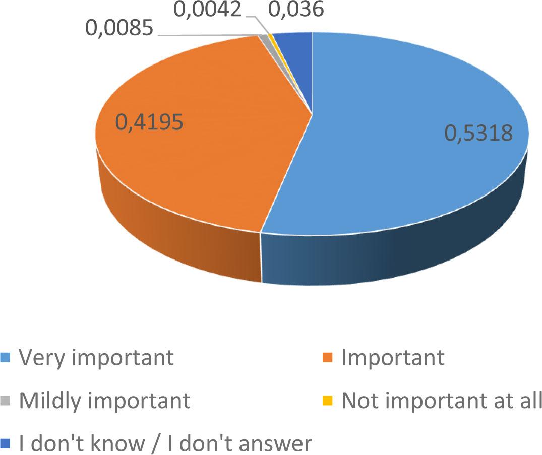 Opinions on the importance of a national policy or strategyon Open ScienceSource: Elaborated by authors based on the survey results