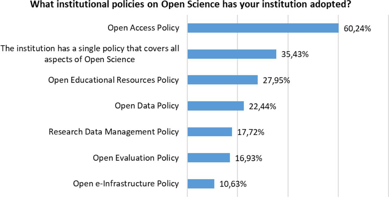Types of institutional policies or strategies on Open ScienceSource: Elaborated by authors based on the survey results