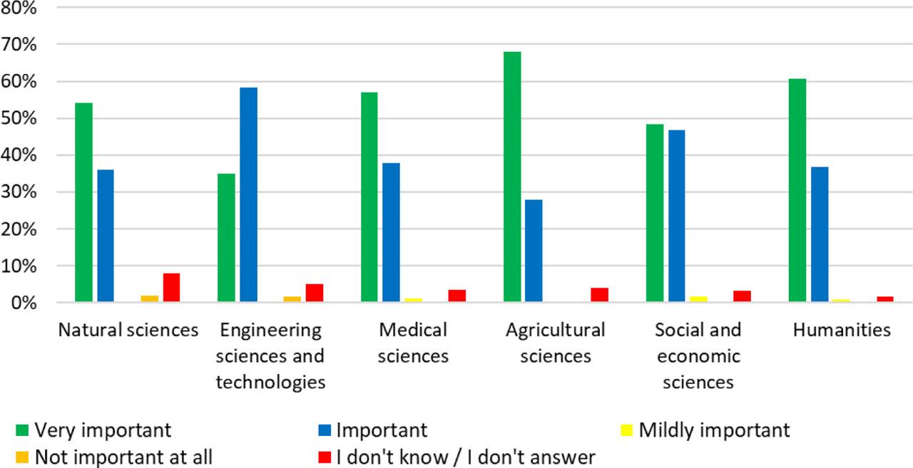 Opinions on the importance of the existence of a national policy or strategy related to Open Science, distributed by scientific fieldsSource: Elaborated by authors based on the survey results