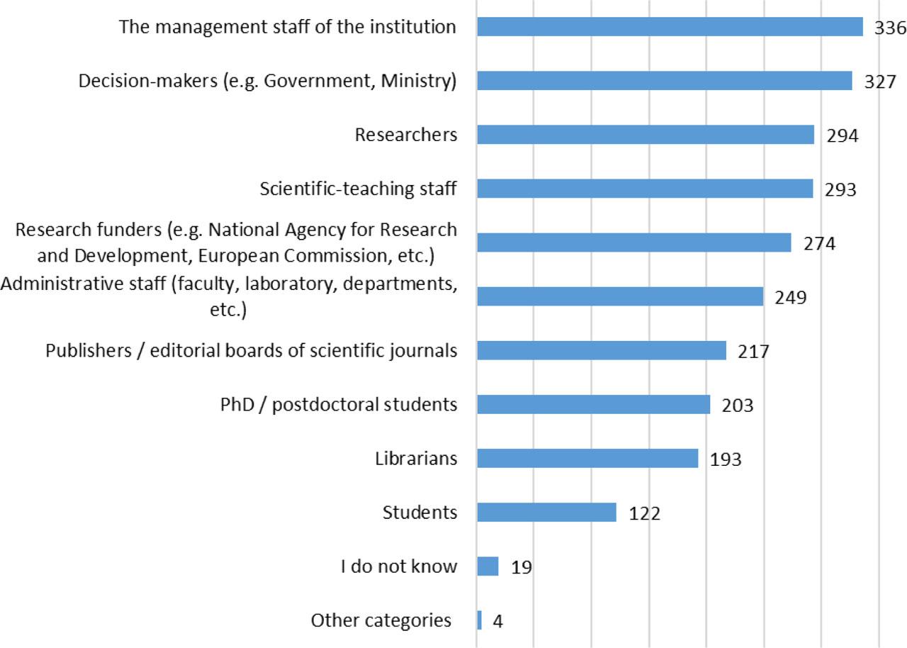 Actors who should apply an Open Science policy or strategySource: Elaborated by authors based on the survey results