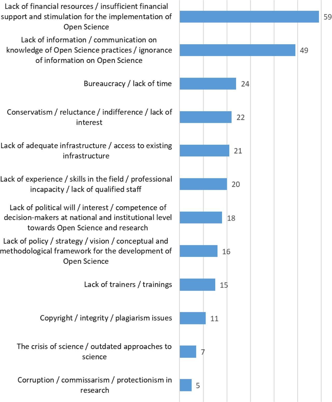 Opinion on obstacles to the development of Open Science practices in research institutions and in the Republic of MoldovaSource: Elaborated by authors based on the survey results