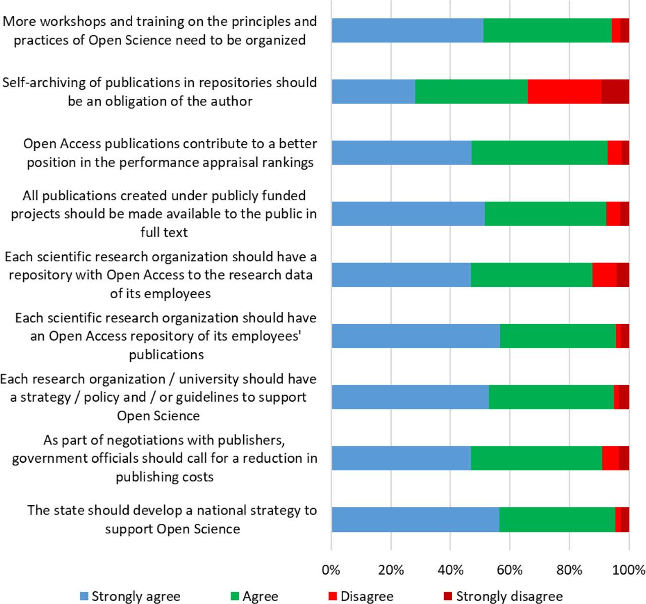 Opinions on the transfer of responsibility for Open Science implementationSource: Elaborated by authors based on the survey results
