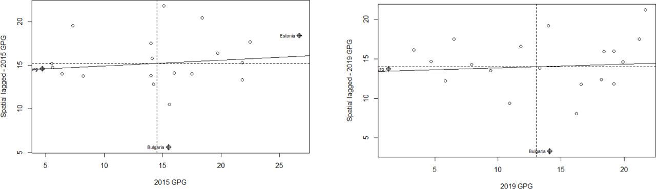 Moran's scatter plot: GDPSource: Own based on Eurostat and EIGE