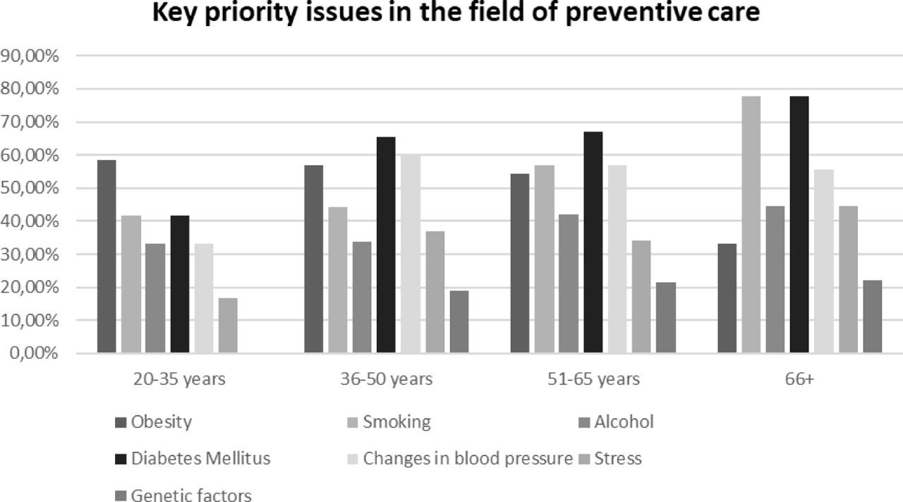 Key priorities issues in the field of preventive care (%)