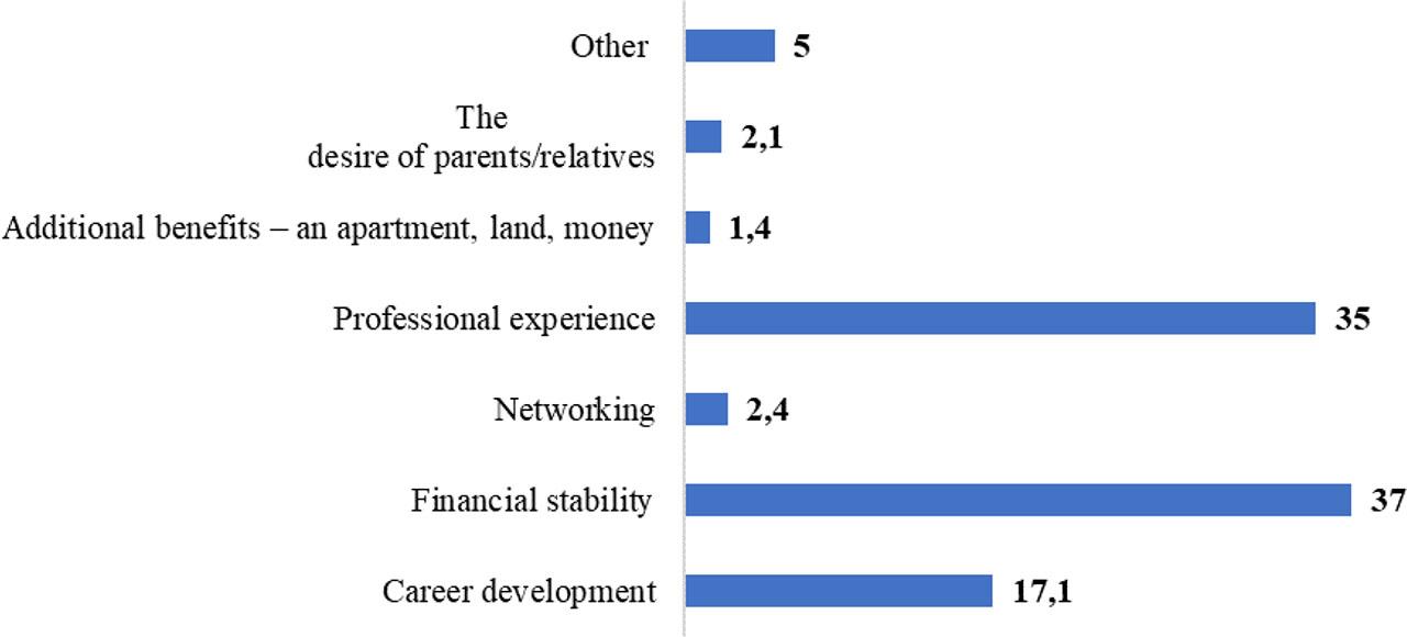 The main reasons for working at civil service (%).