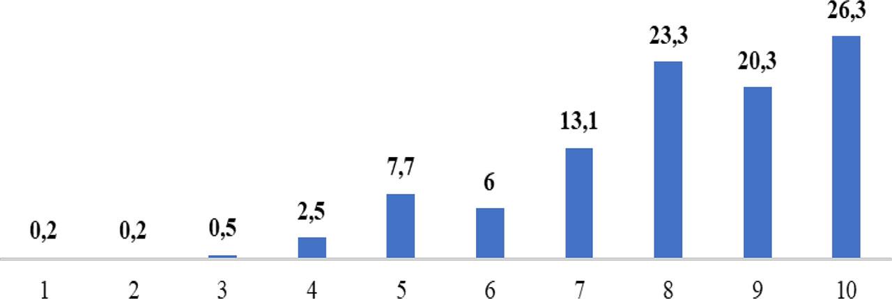 Self-assessment of the professional competency level by civil servants (%).