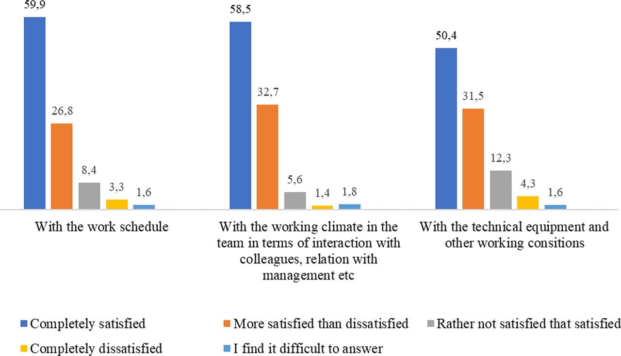 The level of satisfaction among the civil servants (%).