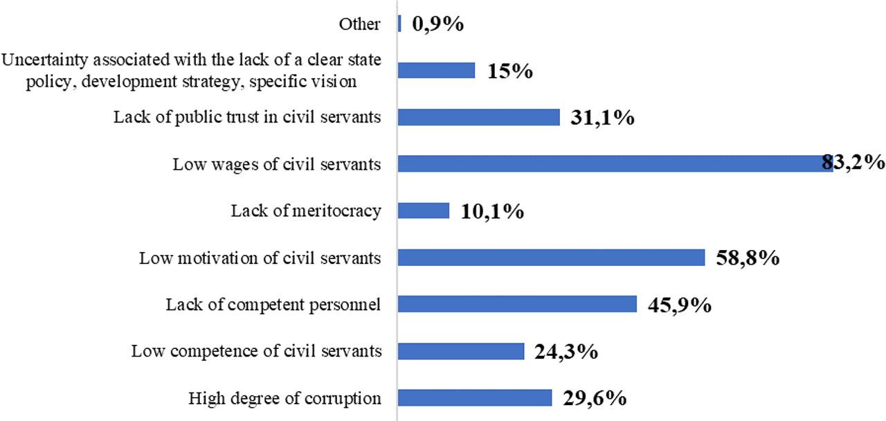 Key issues of the modern system of civil service in Kazakhstan.