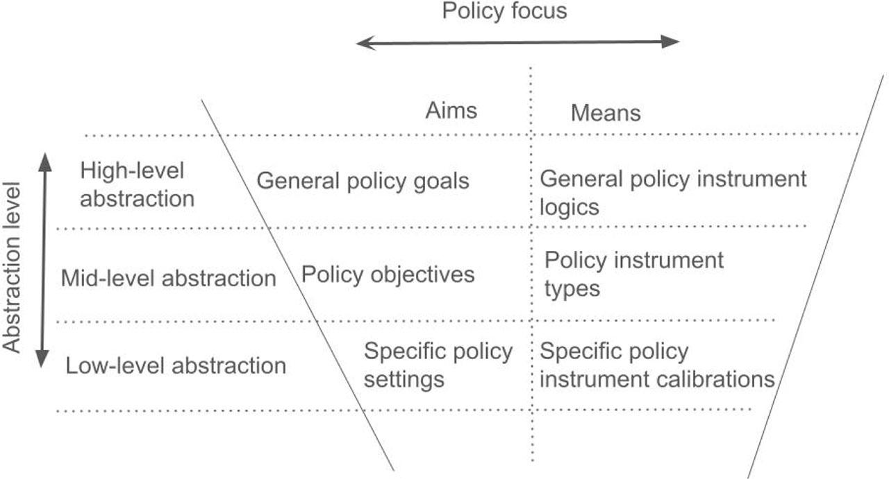 Policy elements in the policy mixSource: Cashore and Howlett (2007) and Haelg et al. (2019)