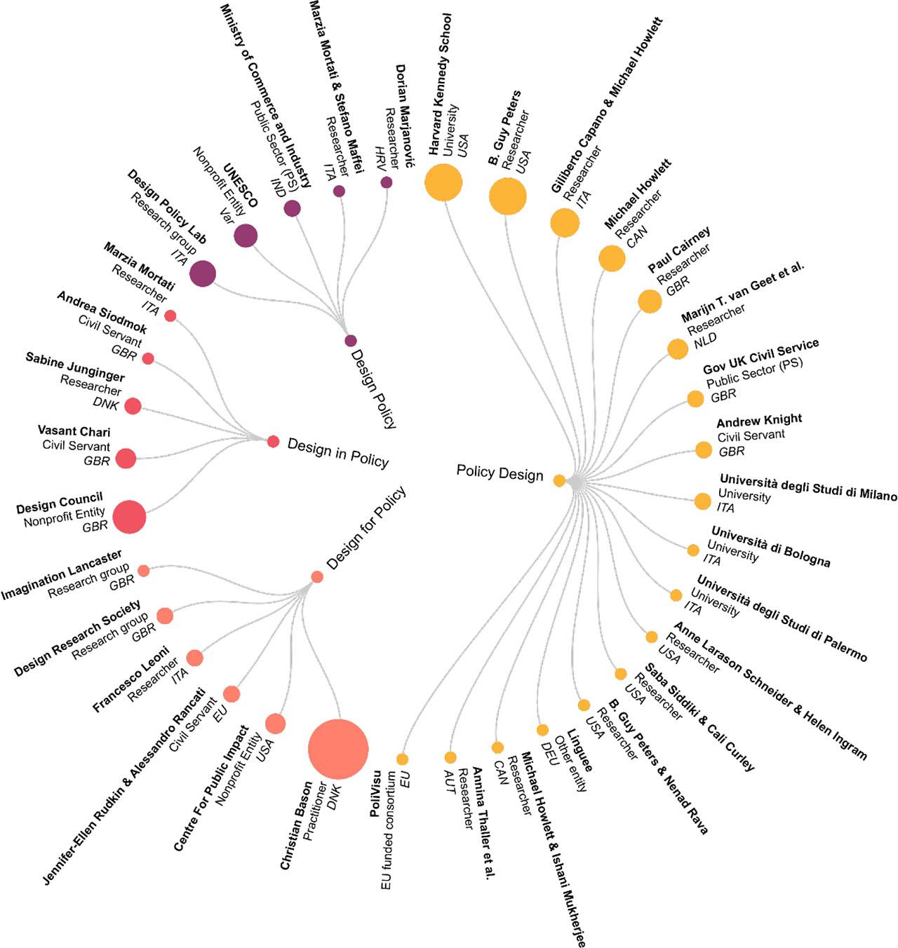 “Policy * Design” issue mapping visualization by concepts, actors, and location