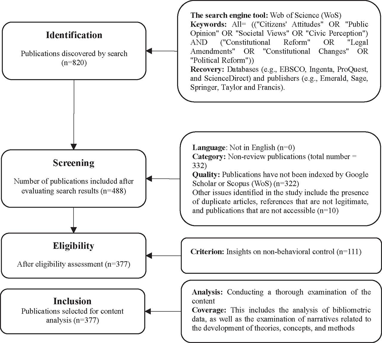 Publications selection PRISMA review methodology flowchart.