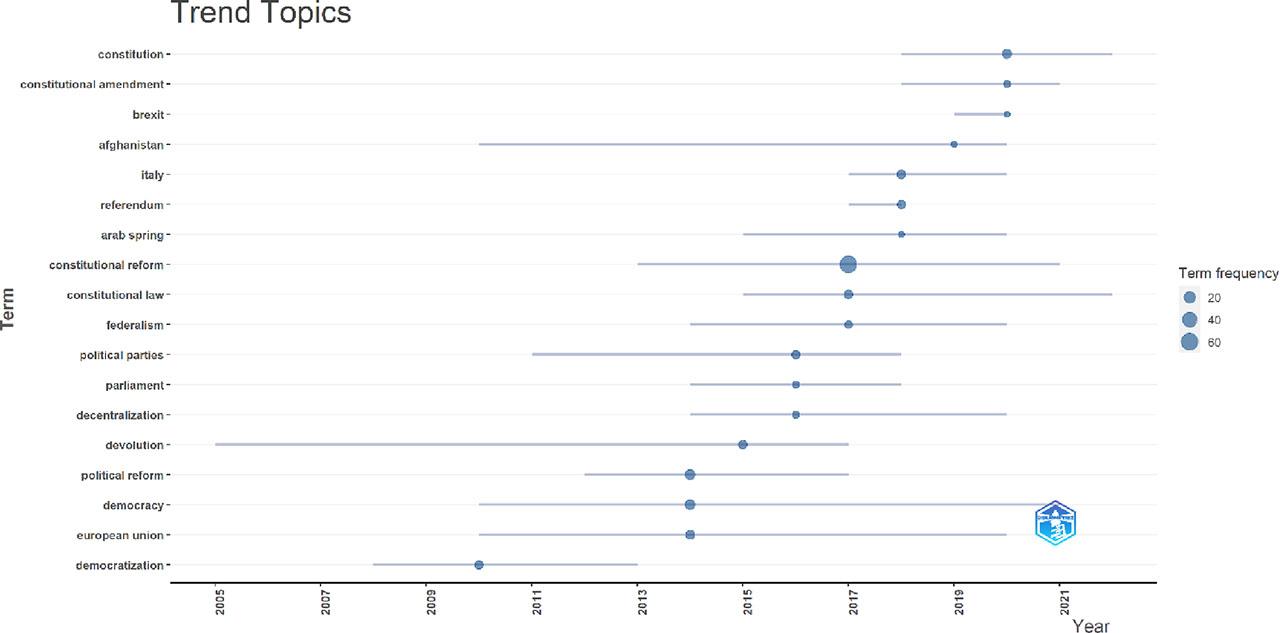 Examining current affairs hot subjects-bibliographic information derived from WoS collection.