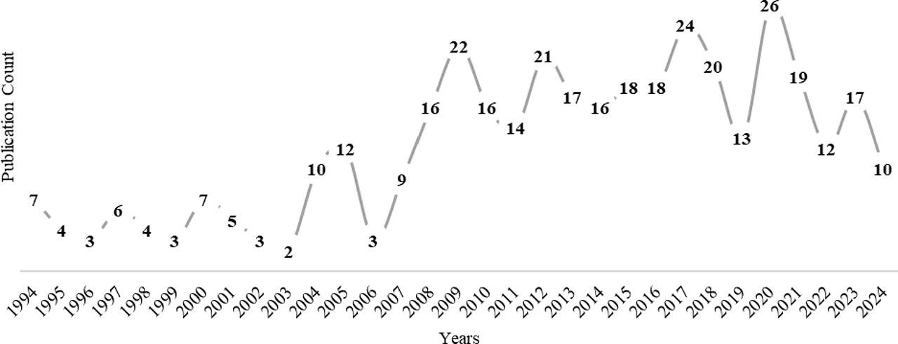 Number of publications.