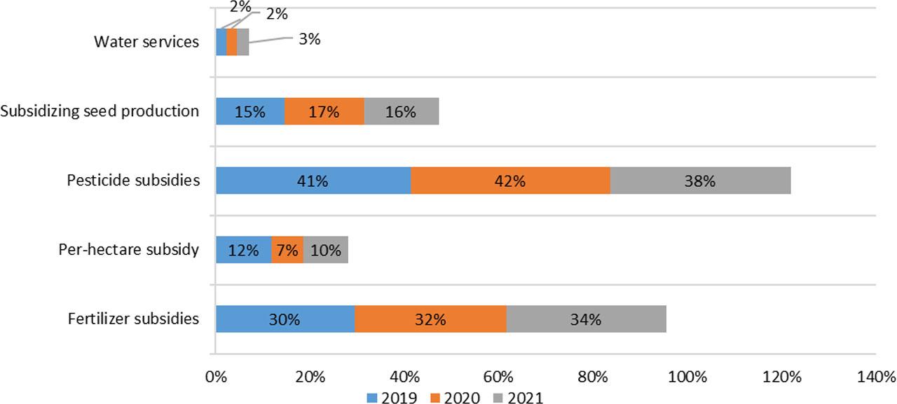 Specific weight of subsidies for crop production by their types.Source: Compiled by the author based on Digital platform archive qoldau.kz