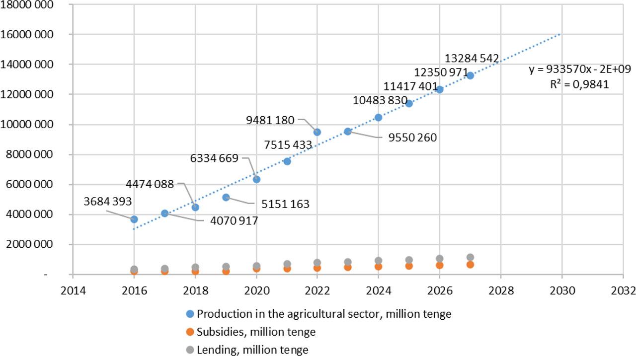 Forecast trends in the growth of crop production in Kazakhstan with stable financing and subsidies for the 2023–2028 period.Source: Authors’ calculations on JSC ACC Annual report and Bureau of National Statistics Kazakhstan