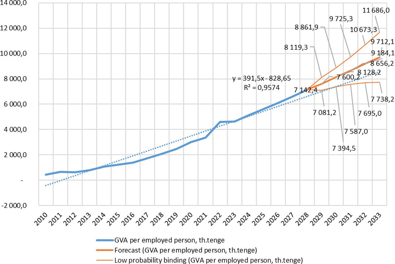 Scenarios for forecasting the growth of gross value added (GVA) per employee until 2033.Source: Authors’ calculations on Kazakhstan Bureau of National Statistics