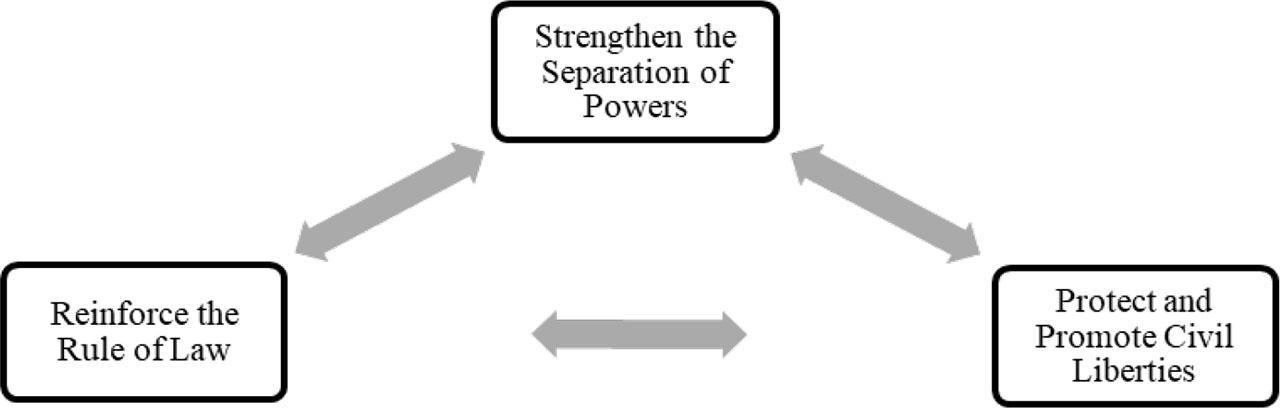 The three main actions needed to improve government structures and political stability in the Middle East.