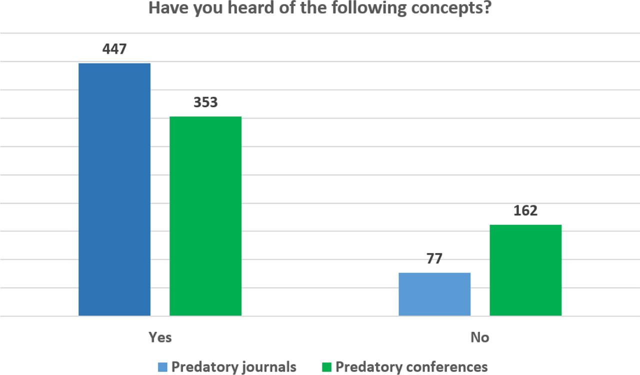 Familiarity of Moldovan researchers with the concepts of predatory journals and conferences (n = 524).Source: Own elaboration based on the survey results.