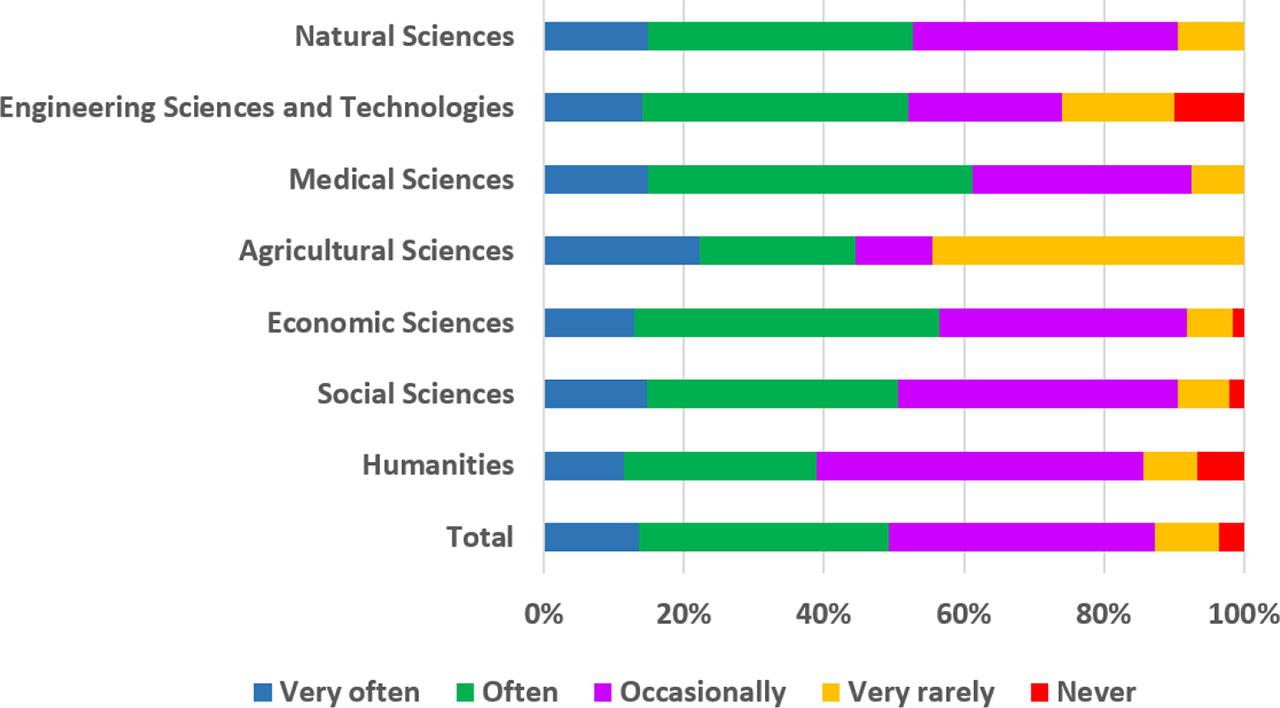 Respondents’ views on the prevalence of predatory journals and conferences in their research field (n = 524)
Source: Own elaboration based on the survey results.