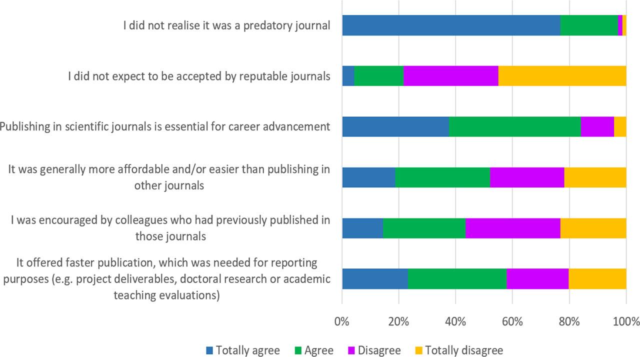 Respondents’ reasons for publishing in a predatory journal (n = 69)Source: Own elaboration based on the survey results.