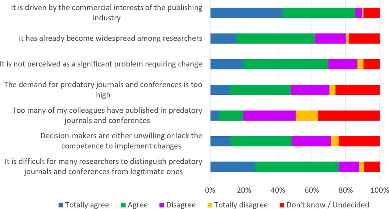 Key challenges and barriers to addressing predatory practices, as perceived by respondents (n = 482).
Source: Own elaboration based on the survey results.