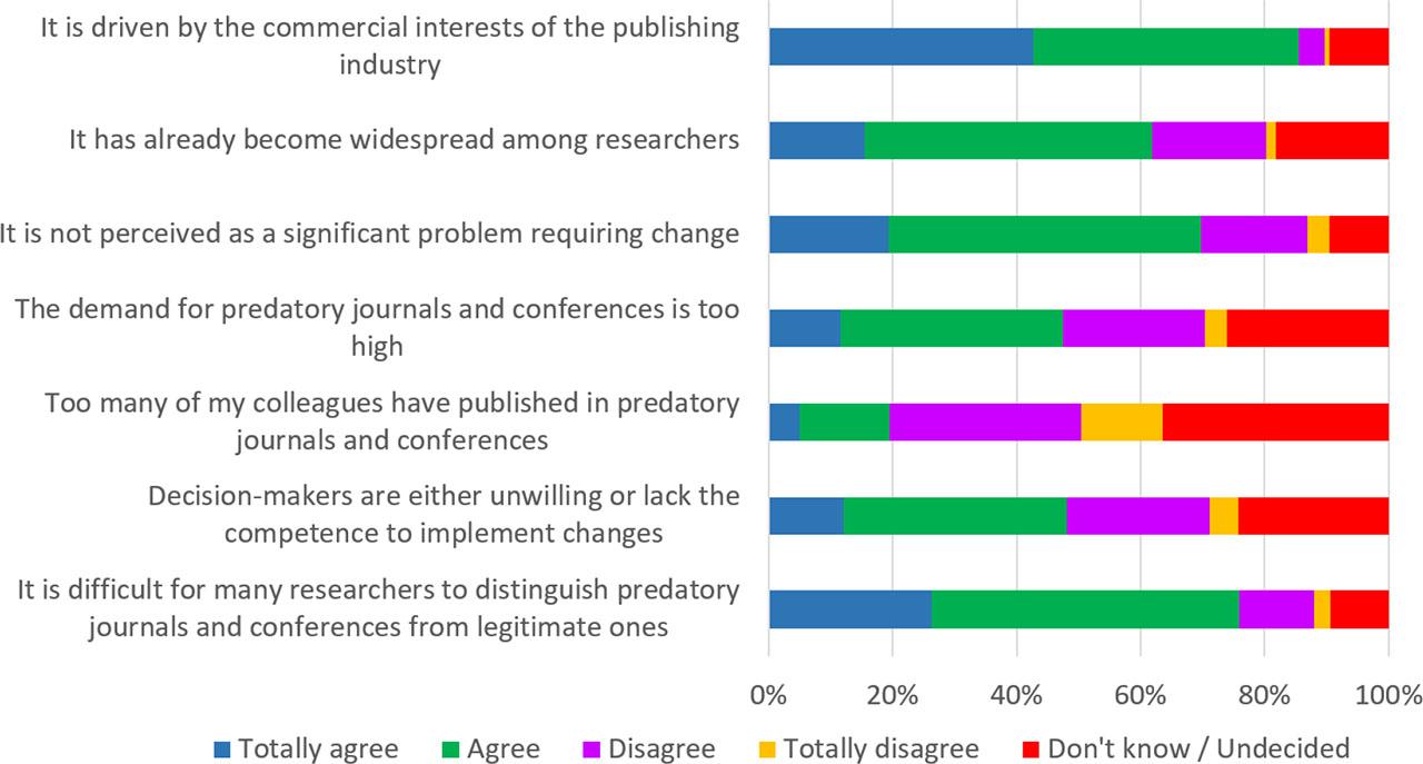 Respondents’ views on viable solutions to counter predatory practices (n = 482)
Source: Own elaboration based on the survey results.