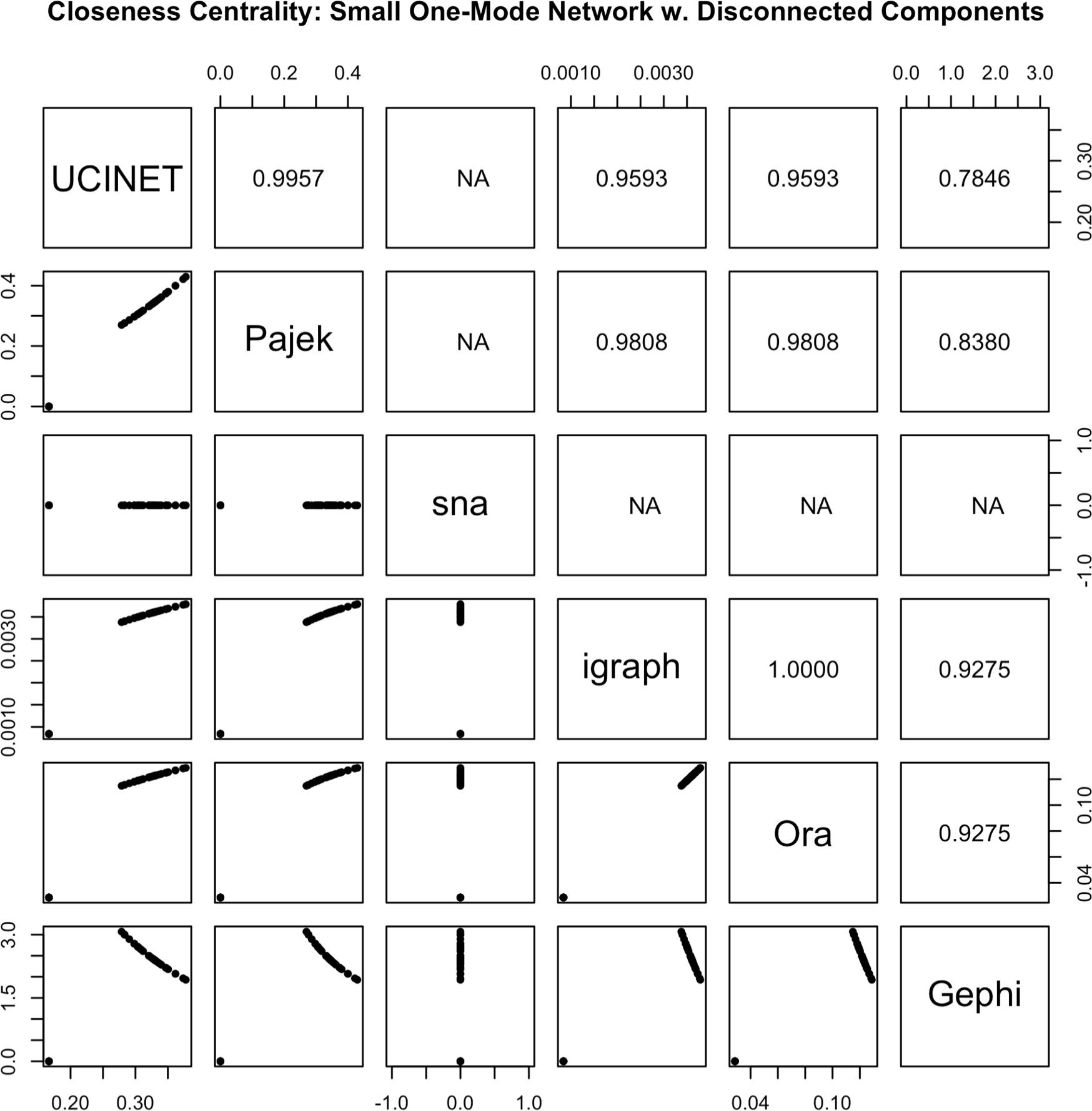 Scatterplot matrix comparing output for closeness centrality in a small, one-mode network. Pearson’s correlation coefficients between programs are provided above the diagonal. Note that the sna package for R does not produce measures between disconnected components, resulting in correlation values listed as “NA”.