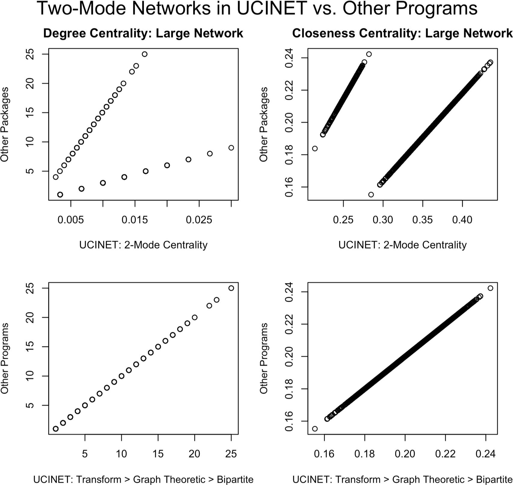A variety of solutions are possible when analyzing two-mode networks in UCINET. Top Row: Scatterplots of UCINET’s degree (r = 0.3713) and closeness (r = -0.0134) output using the two-mode centrality procedure, compared with other analytic packages. All other packages performed identically. Bottom Row: When transformed into a bipartite network format, UCINET calculates as for a one-mode network, and results are analogous to other packages. Closeness centrality for the bipartite aspect was calculated using Freeman normalization in UCINET.