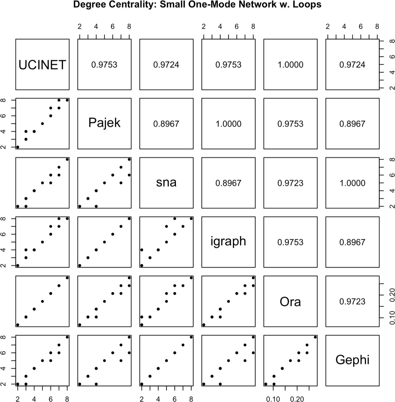 Scatterplot matrix comparing degree centrality output for a small, one-mode network containing loops. Pearson’s correlation coefficients between programs are provided above the diagonal.