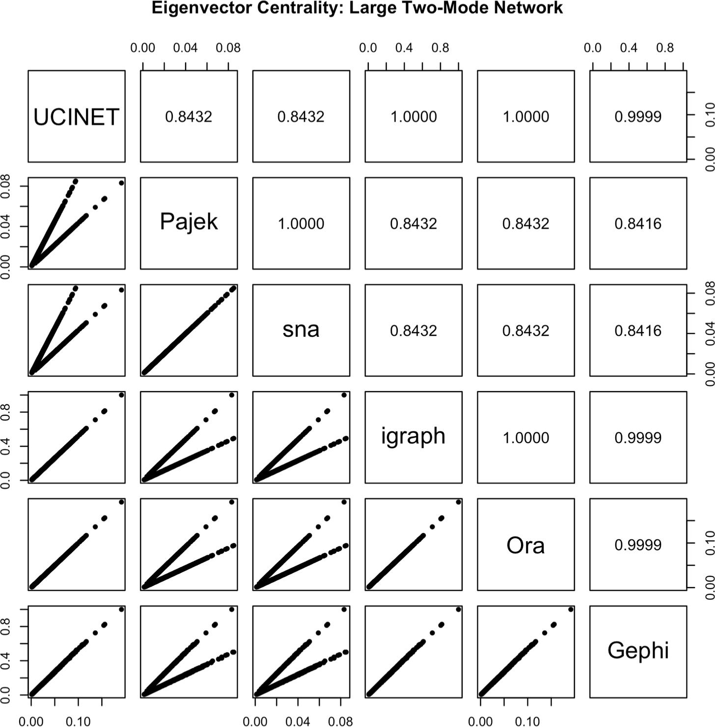 Scatterplot matrix comparing eigenvector centrality output for a large, two-mode network. Pearson’s correlation coefficients between programs are provided above the diagonal. Pajek output for this plot was calculated using “important vertices”, a two-mode generalization of hubs and authorities.