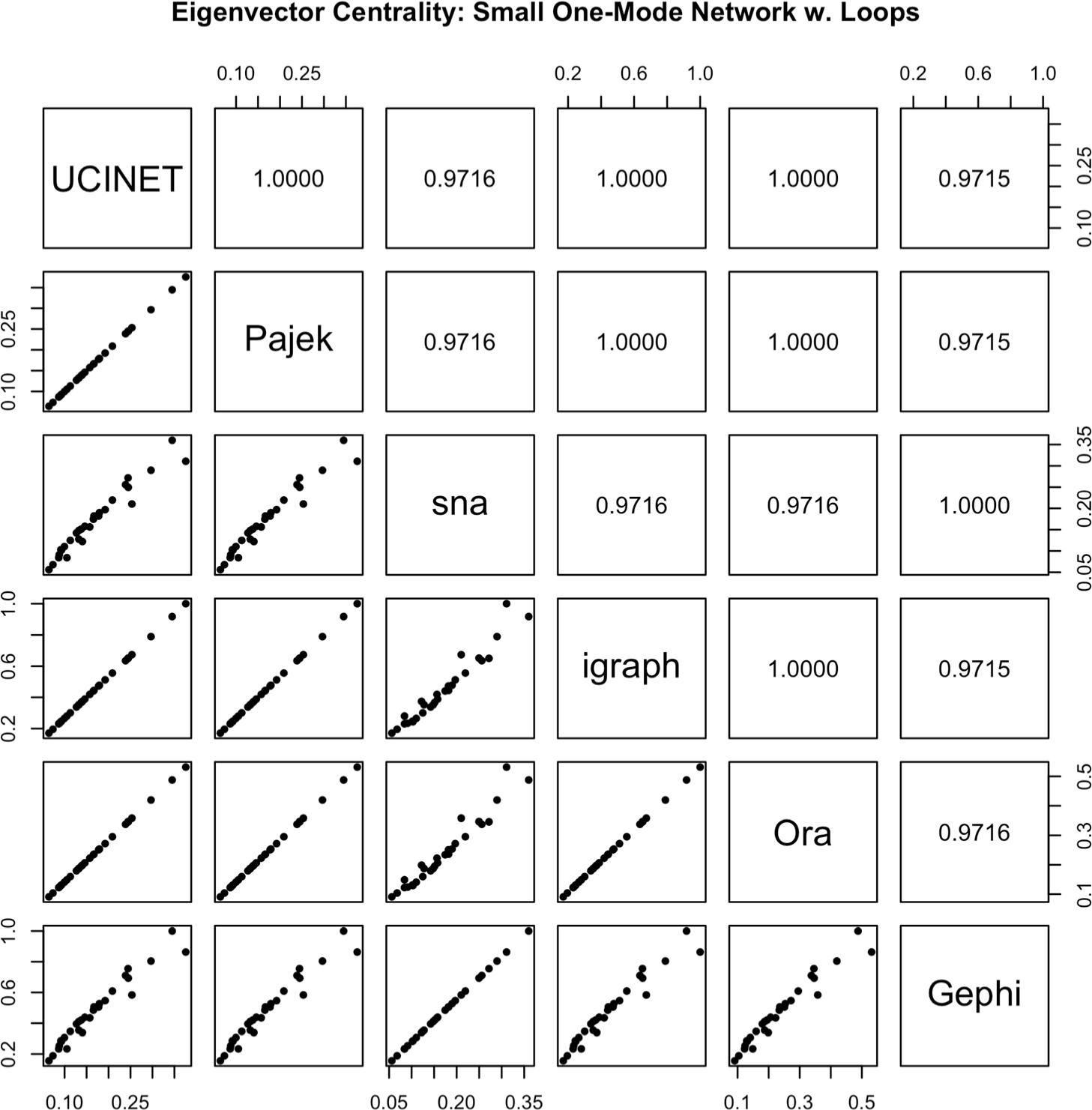 Scatterplot matrix of eigenvector centrality output for a small, one-mode network with loops. Pearson’s correlation coefficients between programs are provided above the diagonal. Note, initial calculations in sna – shown above – were run using the default argument (diag=FALSE). For additional variation, consult the text above.