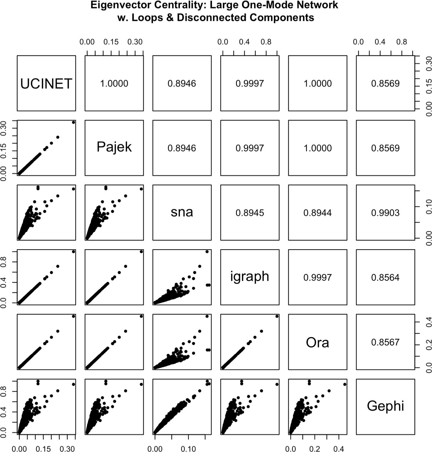 Scatterplot matrix comparing eigenvector centrality output for a moderately large, one-mode network containing loops and disconnected components. Pearson’s correlation coefficients between programs are provided above the diagonal.