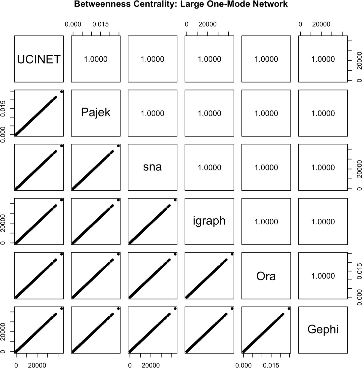 Scatterplot matrix comparing betweenness centrality output for a large, one-mode network. Pearson’s correlation coefficients between programs are provided above the diagonal.