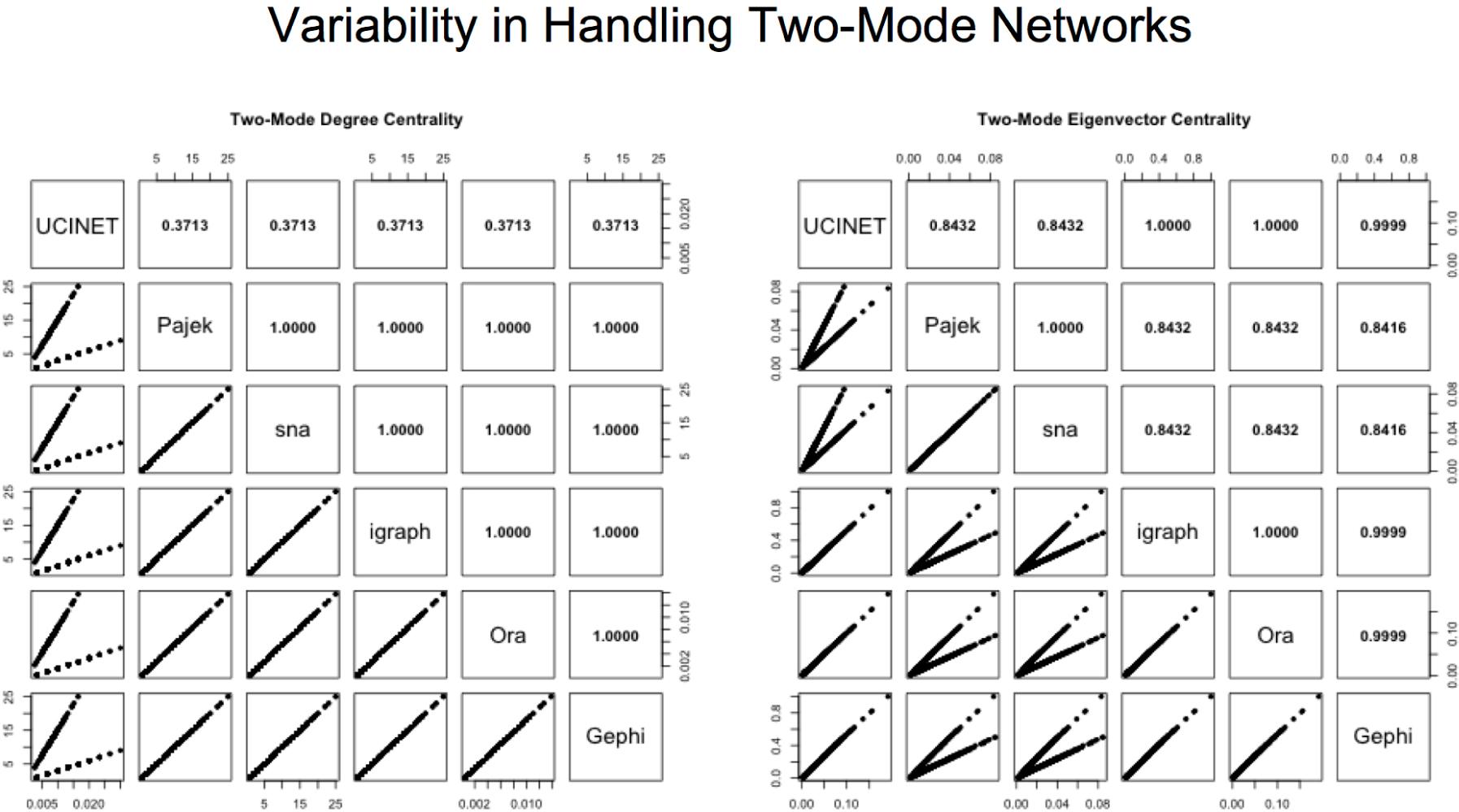 Scatterplot matrices comparing degree and eigenvector output for a two-mode network. Neither network contains loops or disconnected components. Pearson’s correlation coefficients between programs are provided above the diagonal.
