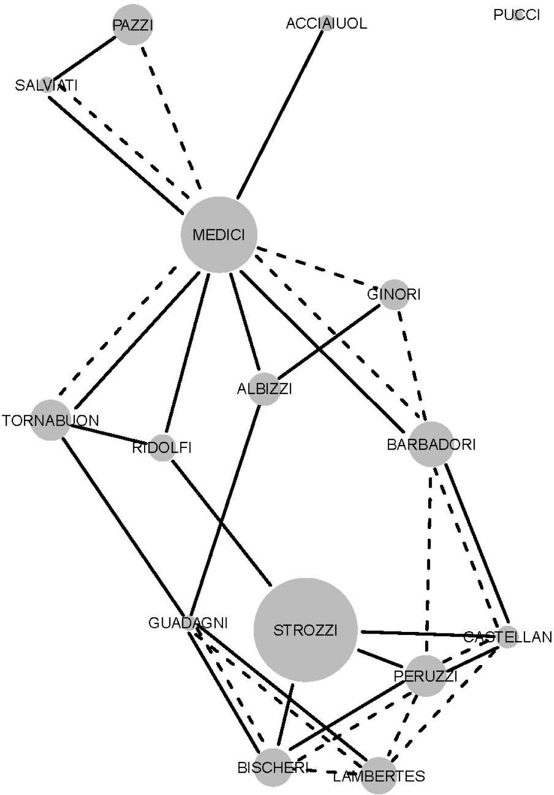 Multigraph of the Florentine families network
Solid edges are Marriage relations, dashed edges are Business ties, and node size reflects their financial Wealth. Plot made with a force-directed layout of the multigraph R package (Ostoic, 2018b).